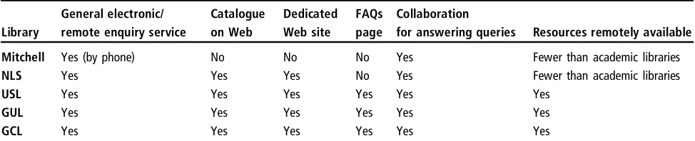 Table I Electronic library services provided by the selected libraries
