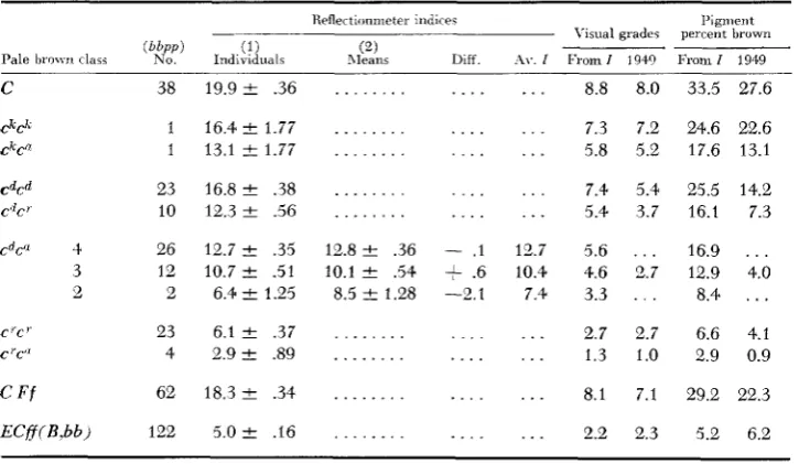 TABLE 9 Mean indices for various genotypes of pale sepia and derived estimates as in Table 6 