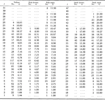TABLE 11 Mean visual grades (G) of yellows, browns and sepias with the indicated reflectionmeter indices, I 