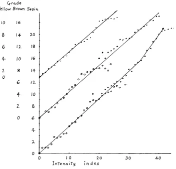 FIGURE 1 .-Mean visual grades plotted against reflectionmeter indices. Data of Table 11