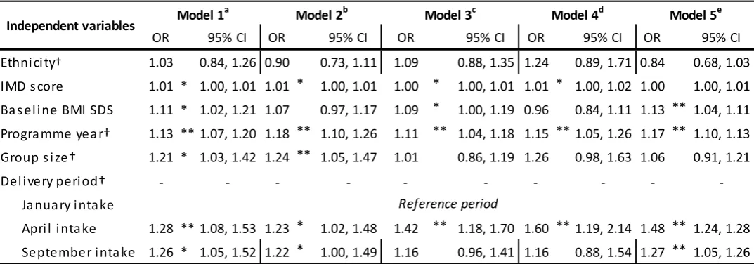 Table II: Predictors of Completion using Alternative Criteria 