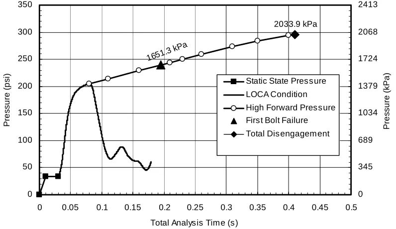 Figure 3  Forward Direction Analysis Pressure vs. Time 