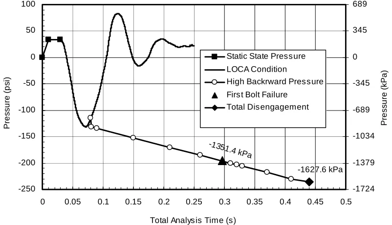 Figure 4  Backward Direction Analysis Pressure vs. Time 