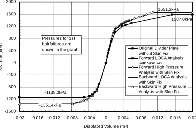 Figure 5  Pressure Load vs. Displaced Volume Curves 
