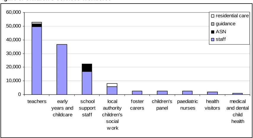 Figure 5: Children’s Services Workforce  