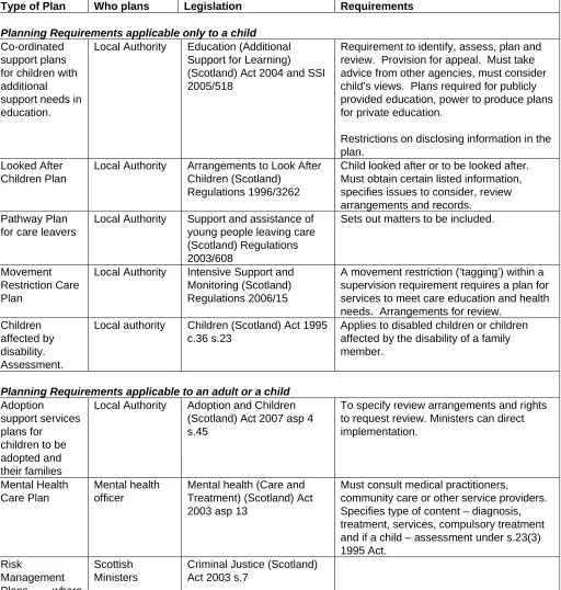 Figure 8: Statutory requirements for individual plans for children  Type of Plan  