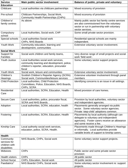 Figure 1: Children’s Services by Type Service Education 