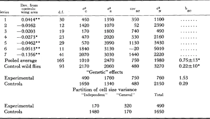TABLE 6 The effects of making the third pair of chromosomes homozygous in the Pacific population 