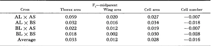 TABLE 4 Crosses between selected Pacific strains (log units) 