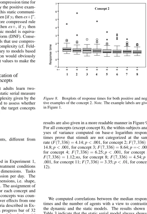 Figure 8. Boxplots of response times for both positive and nega- nega-tive examples of the concept 2