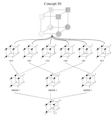 Figure 10. Modelisation of concept 10 by the static serial model.