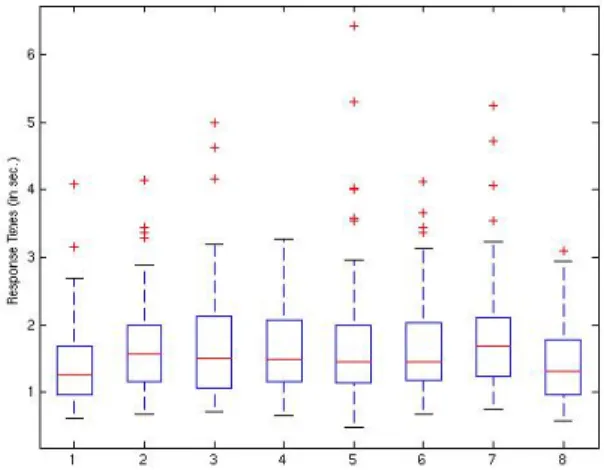 Figure 11. Boxplots of response times of both positive and neg- neg-ative examples of the concept 10