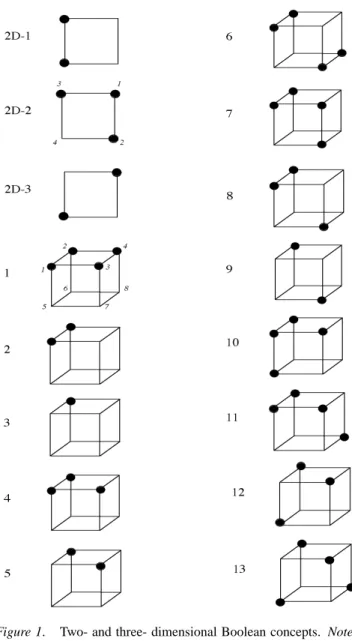 Figure 1. Two- and three- dimensional Boolean concepts. Note.