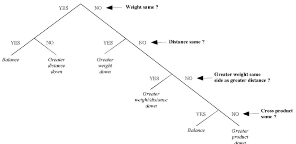 Figure 2. Siegler’s (1981) flow chart that describes the most advanced rule based on the torque force on each side of a balance.