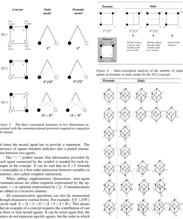 Figure 3. The three conceptual structures in two dimensions as- as-sociated with the communicational protocols required to categorize all stimuli.