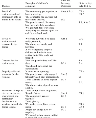 Table 2. Education for Sustainability learning linked to themes from the interviews with ClassesA and B