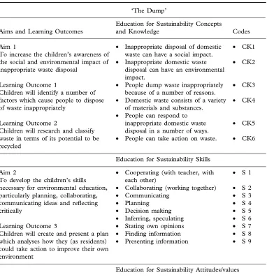 Table 1. Proposed Education for Sustainability learning, linked to Aims and Learning Outcomesand codes for the analysis of the children’s responses