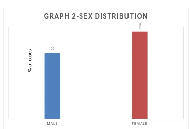 Table 10: Distribution of Patients according to   Sex 