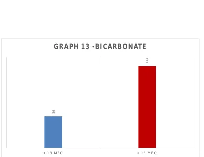 Table 21:  Distribution of patients according to Bicarbonate 