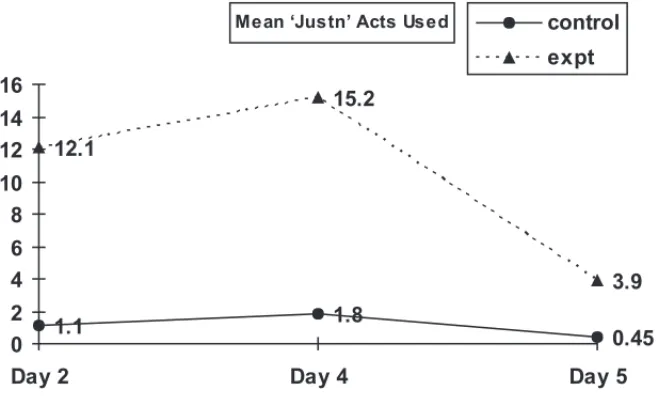 Figure 3 The dyadic mean number of ‘justification’ acts across days and conditions