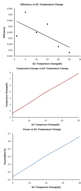 Figure 6. Efficiency, temperature change and power change as a func-tion of temperature change of EC materials