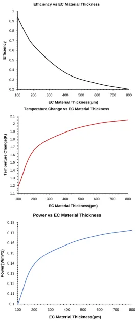 Figure 7. Efficiency, temperature change and power change as a function of the thickness of EC materials