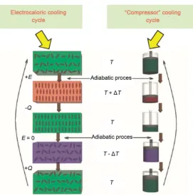 Figure 1. Comparison of Electrocaloric cooling cycle and “Compressor” cooling cycle. 