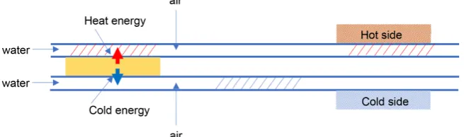 Figure 2. Design of electrocaloric cooling system. 