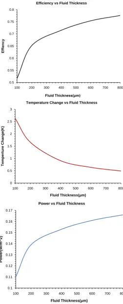 Figure 4. Efficiency, temperature change and power change as a func-tion of fluid thickness