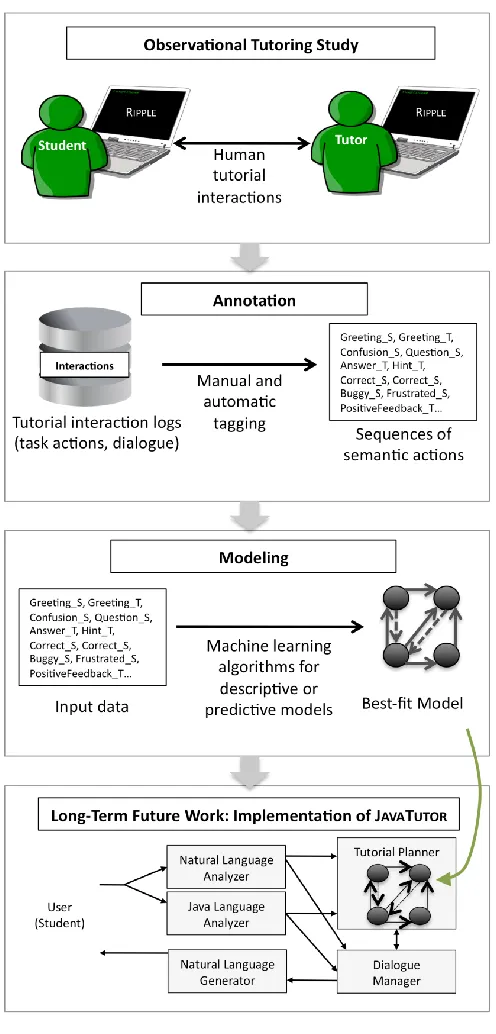 Figure 1. Corpus-based approach 