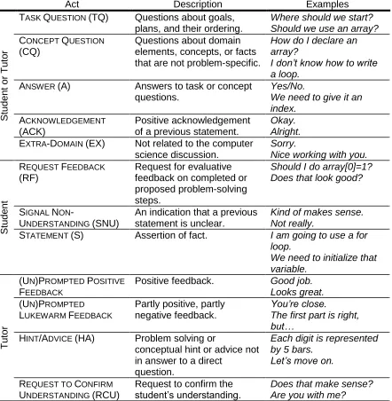 Table 2. Corpus I dialogue act annotation scheme 
