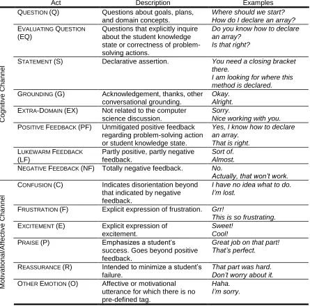 Table 3. Corpus II dialogue act annotation scheme 
