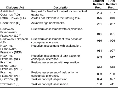 Table 4. Corpus III dialogue act annotation scheme 
