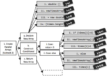 Figure 6. Portion of hierarchical task annotation scheme 