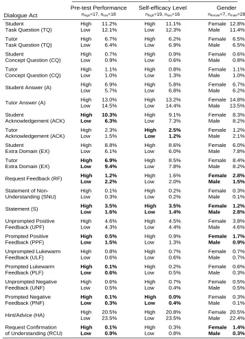 Figure 9. Dialogue profiles with statistically significant differences (p<0.05) in bold 