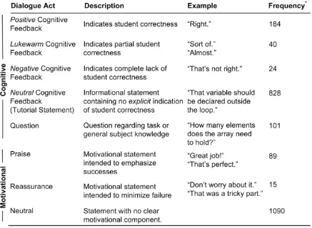 Figure 10. Dialogue acts that follow incorrect student task action 