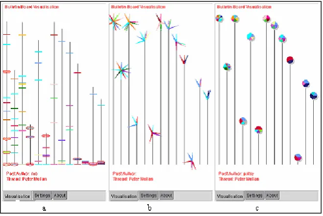 Figure 3: Even Spread of Posts and Users 