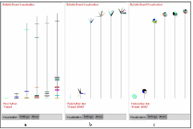 Figure 4: A Flurry of Posts in a Short Time Period 