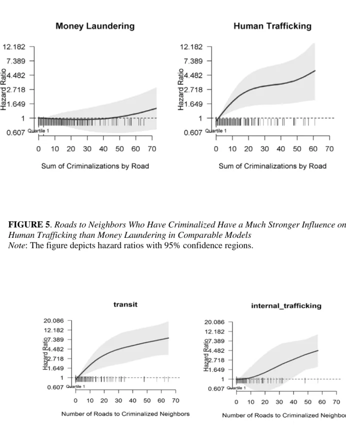 FIGURE 6. Hazard Ratios Visualized on the Same Scale Across two Sub-group Types of  Countries  