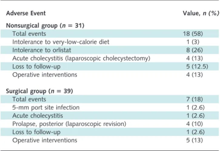 Table 4. Adverse Events in the Surgical and Nonsurgical Groups