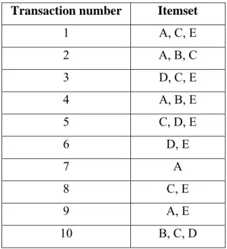Table 2.2. Dataset with instances representing customer transactions 