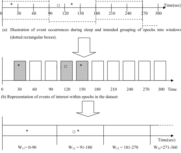 Fig. 4.3 Building windows from epochs (Window = 3 epochs = 90 seconds) 