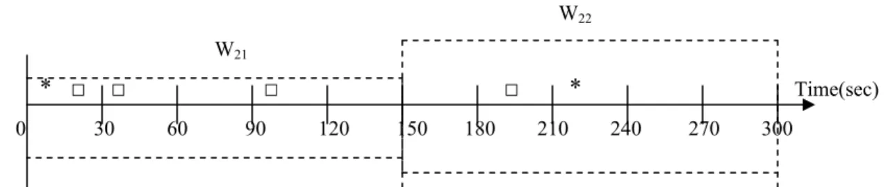 Fig. 4.4. Building Windows from epochs (Window = 5 epochs = 150 seconds) 