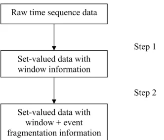 Fig. 4.5 Filters for transforming raw sequence data into set-valued with information on  the windows within which events are witnessed along with the frequency of  event-fragmentation 