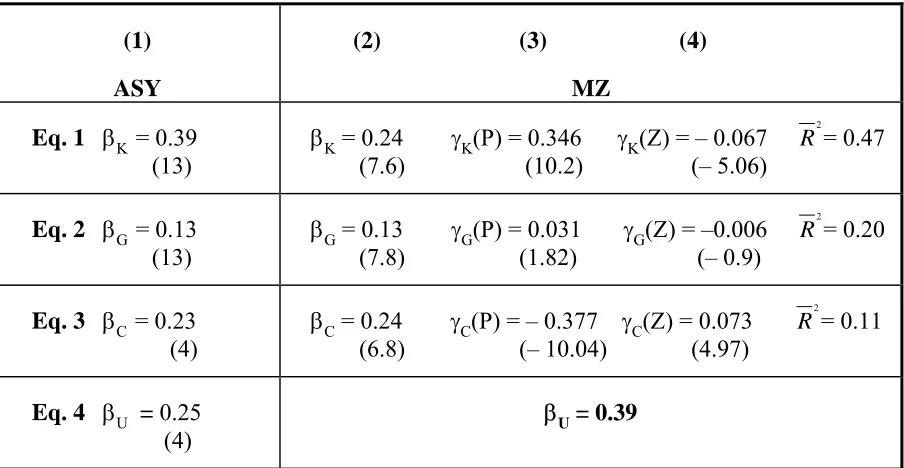 TABLE 3 ESTIMATES OF THE ASY (ASDRUBALI-SØRENSEN-YOSHA) AND THE 