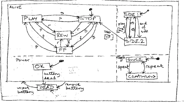 Figure 3: A typical student group’s solution to the Walkman problem 