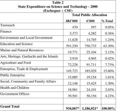 Table 2State Expenditure on Science and Technology - 2000
