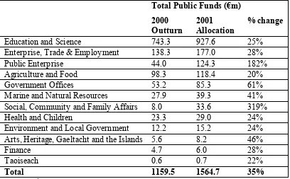 Table 2:  State Expenditure on Science & Technology by Gov. Department– 2001 