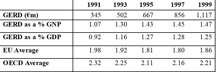 Table  5: Gross expenditure on R&D as a percentage of GNP, GDP ,1991- 1999 
