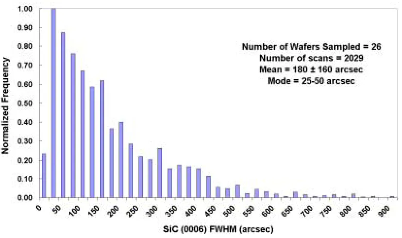Figure 3-1 - Histogram of 6H-SiC (00.6) Full-Width Half-Maxima (FWHM) obtained to date 